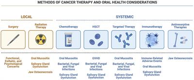An Overview of Clinical Oncology and Impact on Oral Health
